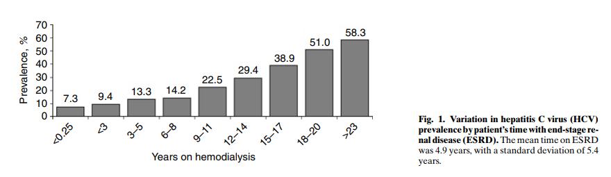 HEPATİT C VE RENAL YETMEZLİK HCV sıklığı diyalize başlanan süreyle yakından ilişkilidir.