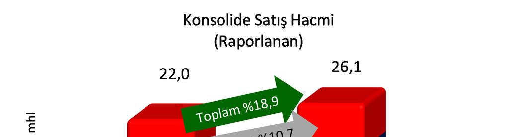 ANADOLU EFES KONSOLİDE SONUÇLARI: Anadolu Efes in konsolide satış hacmi 2012 yılının ikinci çeyreğinde yıllık bazda %22,5 artarak 16,6 mhl olarak gerçekleşmiştir.