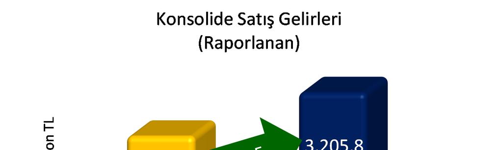 çeyrekte satış gelirleri yıllık bazda %46,5 artarak 2.086,3 milyon TL olarak gerçekleşmiştir. 2012 yılının ilk yarısında, konsolide satış gelirleri 2011 yılının ilk yarısına kıyasla %40,5 artarak 3.