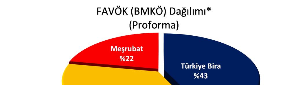 marjı 125 baz puan iyileşerek %51,7 olarak gerçekleşmiştir.