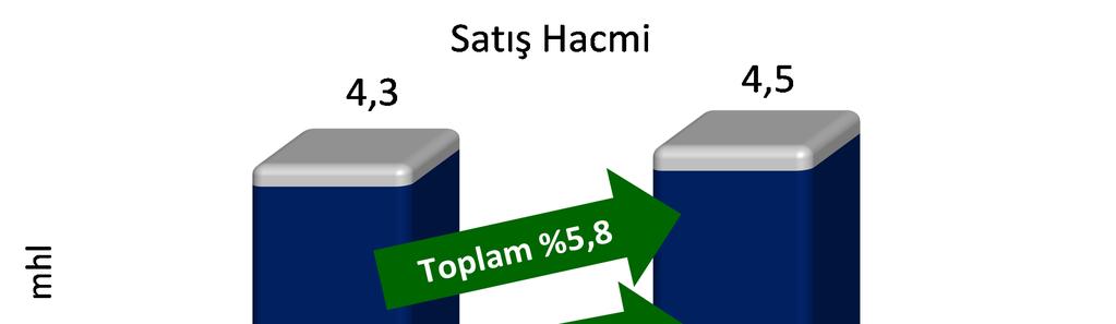 BİRA GRUBU Türkiye Bira Operasyonları: Türkiye bira operasyonlarımızın toplam satış hacmi 2012 yılının ilk yarısında 2011 yılının aynı dönemine kıyasla %5,8 artarak 4,5 mhl olarak gerçekleşmiş,