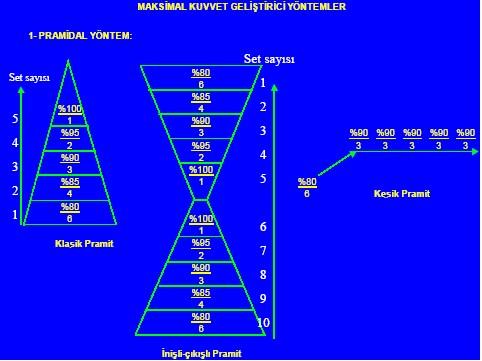 Piramidal Yöntem Maksimal Kuvvet