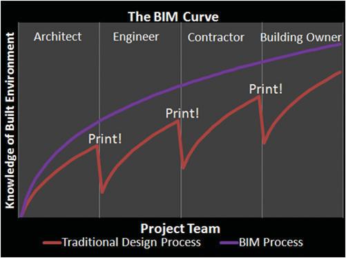 Günümüzde inşaat sektöründe yaşanan en büyük sorunlardan biri olan aynı proje için çalışan farklı departmanların birbirleri ile bilgi paylaşımı ve iletişim eksikliği, BIM modellemesini ortak bir