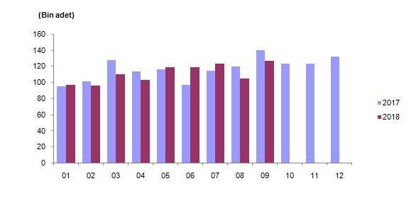 8 S a y f a TÜRKİYE EKONOMİSİ Türkiye de 2018 Eylül ayında 127.327 konut satıldı Türkiye genelinde konut satışları 2018 Eylül ayında bir önceki yılın aynı ayına göre %9,2 oranında azalarak 127.