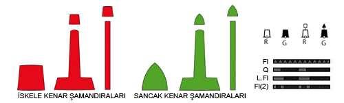 Örnekler: *Gp.Fl.(3) 15s. 12m. 8M. 15 Saniyede bir 3 beyaz grup çakarlı, deniz seviyesinden 12 metre yüksekte, 8 deniz mili mesafeden görülen, bir fener. *Int. Qk. 45 m. 10 M.