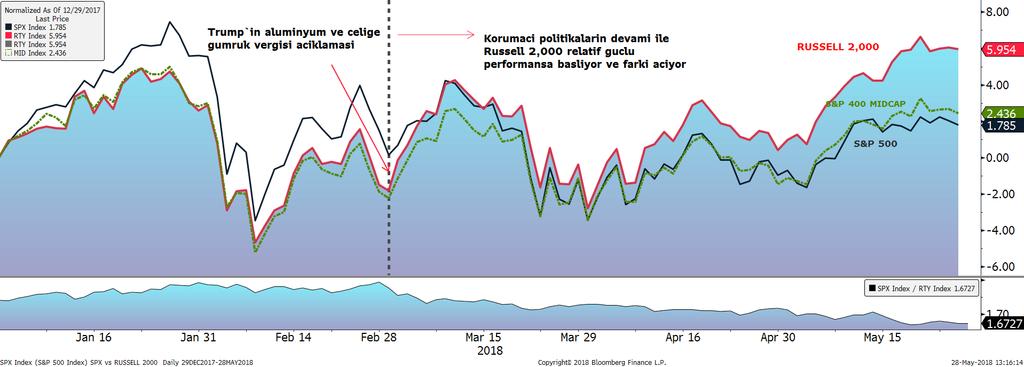 Russell 2,000 şirketleri global piyasalardaki risklere ve jeopolitik gerginliklere daha korunaklı.