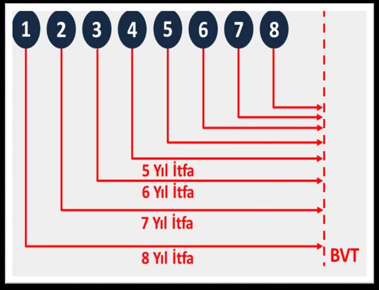 Tarife Metodolojisi CAPEX BVT Baz Varlık Tabanı (BVT): SKB si belirlenmemiş DŞ ler için geçmiş dönem yatırımları dikkate alınarak