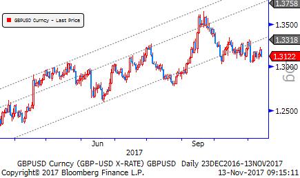 Gbp/Usd & Gbp/Eur Trump vergi tasarısının 2018 yılında değil de 2019 yılında uygulamaya geçmesi ihtimali artıyor. Öte yandan tasarının yasalaşması konusunda destek azalıyor.