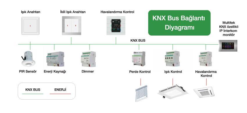 1. KNX Cihazlar ile kontrol Bir dünya standardı olan KNX protokolü ile çalışan tüm akıllı cihazlar, Multitek IP monitörler tarafından kontrol edilebilir KNX, Avrupa nın en güvenilir, EN50090