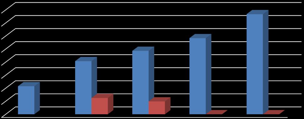 Uzama (%) Dayanım (cn/tex) Yıkama Öncesi Yıkama Sonrası 16,000 14,000 12,000 10,000 8,000 6,000 4,000 2,000,000 %100 Yün %87.5 Yün/%12.5 PVA %75 Yün/%25 PVA %50.0 Yün/%50.0 PVA %62.5Yün/%37.