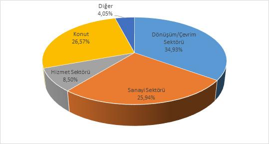 5. 314,64 7,51 315,19 8,50 13,14 5.1. Ticarethane 139,59 3,332 171,87 4,634 23,12 5.2. Resmi daire 147,77 3,528 117,09 3,157-20,76 5.3. Diğer Tüketicileri 27,27 0,651 26,24 0,707-3,80 6.