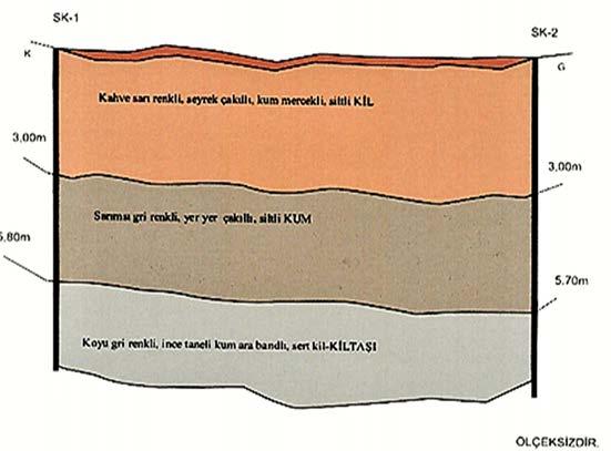 Şekil 1. Sondaj çalışması zemin profili 5.ANALİZLER 5.