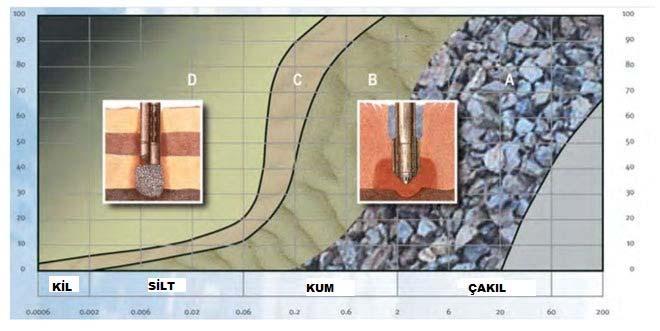 Vibro (Titreşimli) Kompaksiyon A noktasının sağında kalan tipte zeminlerin bu yöntemle sıkıştırılması için "kaba taneli" kalmaktadır.