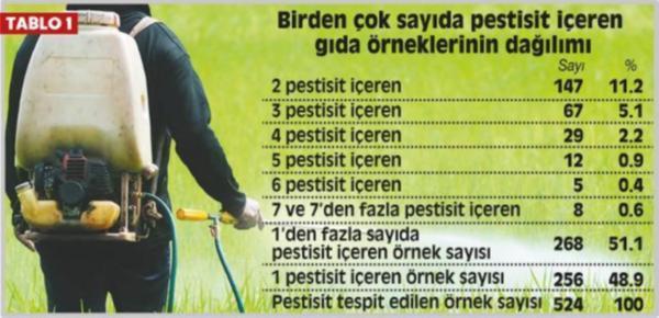 pestisit olmak üzere 117 gıda örneğinde (toplam yüzde 8.9) birden fazla sayıda pestisit kalıntısı saptandı.