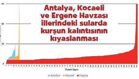 belirlenen sınırı aşmıyor. Grafikte turuncu renkli kısım Kocaeli iline ait. Kocaeli nden alınan 106 su örneğinin 17 sinde (%16) kurşun kalıntısı tespit edildi.