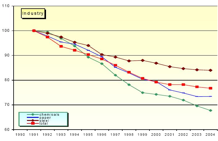 org/) İngiltere 1990-2004 arasında sanayi enerji verimliliği