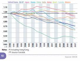Ülkelerin Enerji Yoğunlu unluğu u trendi tep/mil Çin En Fazla Enerji Yoğunlu unluğunu unu Düşüren D Ülke Dünya USA AB27