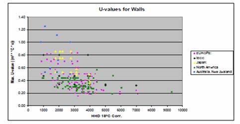 Seçilen OECD ülkelerinin Dış Duvar U -değerleri Türkiye Duvar U U D (W/m 2 K) 1.
