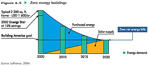 ABD'de sıfır-enerji s binaları programı (Building America) kapsamında : 2020 yılına y kadar sıfır-enerji s binalarına
