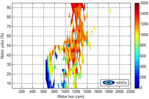 Sıcaklık ve NOx emisyon