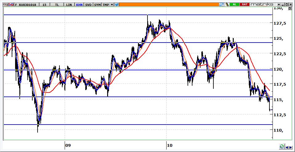 Ekim Vadeli BİST 30 Kontratı 113.250 seviyesinden kapanan kontratın güne 114.000 seviyelerine yönelerek başlamasını bekliyoruz. 114.200 aşılırsa kontratta yeni hedef 115.300 olarak izlenecektir. 113.000 altına gelinmesi halinde kontratta hedef 110.