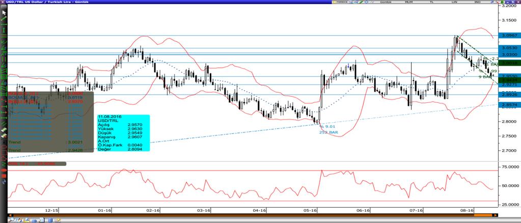 Dolar/Lira Varlık Cinsi Son Değer Kapanış 5 Günlük H.O. 20 Günlük H.O. 50 Günlük H.O. 100 Günlük H.O. 200 Günlük H.O. USDTRY 2.9618 2.9575 2.9736 3.0119 2.9494 2.9190 2.