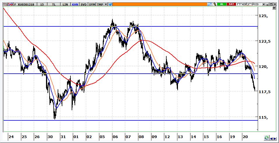 Aralık Vadeli BİST 30 Kontratı 117.500 seviyesinden kapanan kontratta 118.200 seviyelerinden açılış görebiliriz. 118.200 üzerinde hedefimiz 119.000 olacaktır. 117.200 altına gelinmesi halinde 116.