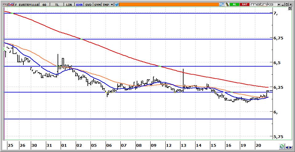 Kasım Vadeli Euro/TRY kontratı Euro/TRY kontratının güne 6,1600 seviyelerinden başlamasını bekliyoruz. Kontratta 6,1800 aşılmadığı sürece yön aşağı olacaktır.