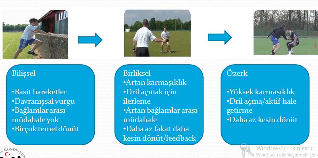 Türker BIYIKLI 35 - İlk aşamada sporcu yetersiz fakat bu durumu farkında değildir. - İkinci aşamada yetersizliğini kabul etmiş fakat hala yetersizdir.