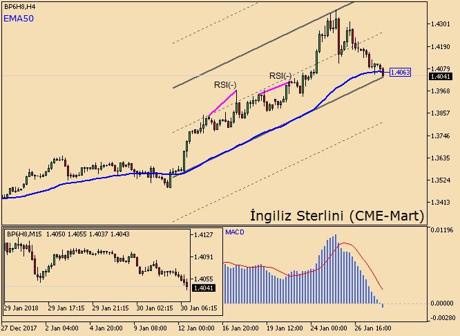 İngiliz Sterlininde aşağı yönlü baskı devam ediyor Pazartesi gününü %0.54 değer kaybıyla sonlandıran Sterlin/dolar sözleşmesinde, işlem hacmi önceki güne kıyasla %21 gerileyerek 138 bin kontrat oldu.