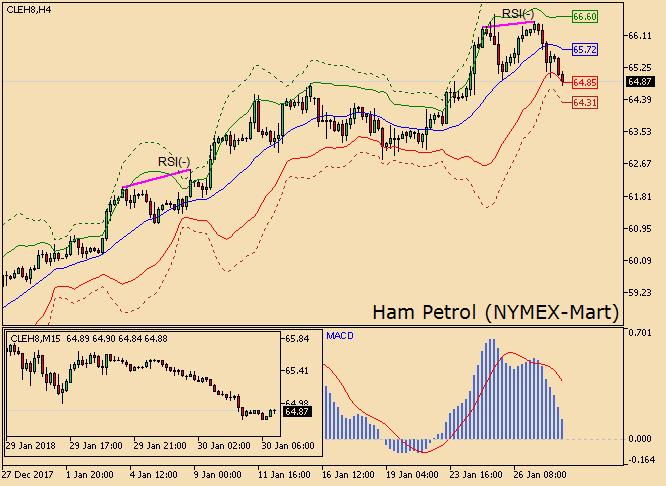 Ham petrolde aşağı yönlü eğilim sürüyor NYMEX Ham Petrol kontratı bir önceki işlem gününde artan hacimle birlikte %1.16 değer kaybetti. Mart vadeli sözleşmenin fiyatı bugün saat 09:58'de %0.