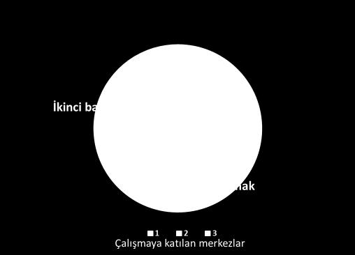 Yöntem ve Gereçler-1 EKMUD Sepsis Çalışma Grubu taranndan planlanan bu çalışma Kasım 2015 Ocak 2016 tarihleri arasında yapıldı Çalışmaya 43 farklı merkezden 56