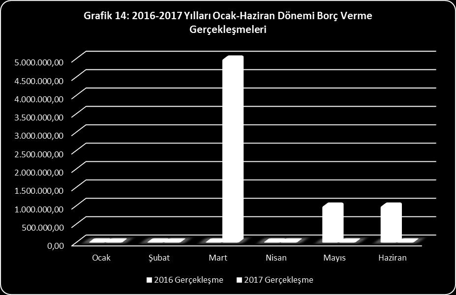 Tablo 14: - Yılları Ocak-Haziran Dönemi Borç Verme leri (08) BORÇ VERME KARŞILAŞTIRMALARI Aylar Artış- Azalış Ocak 0,00 0,00 0,00%