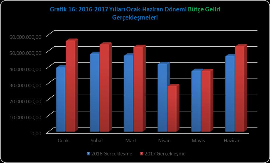 Ocak-Haziran döneminde, Diyarbakır Büyükşehir Belediyesi bütçe gelirleri, geçen yılın aynı dönemine göre %7,61 oranında artarak 282.101.