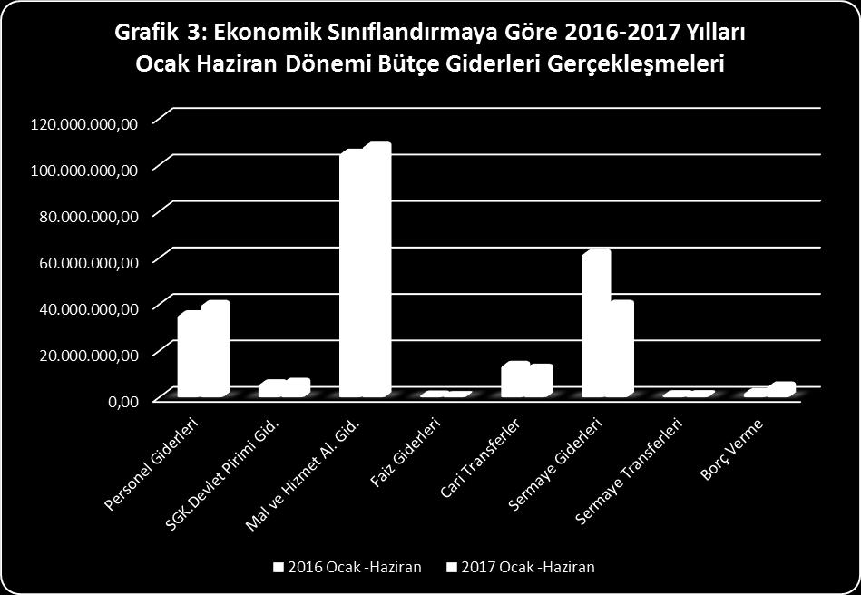 Tablo 3: Ekonomik Sınıflandırmaya Göre - Yılları Ocak Haziran Dönemi Bütçe Giderleri Ekonomik Sınıflandırmaya Göre - Yılları Ocak Haziran Dönemi Bütçe Giderleri Açıklama Personel Giderleri SGK.