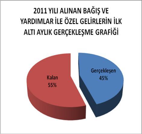 2- Alınan Bağış ve Yardımlar ile Özel Gelirler Alınan Bağış ve Yardımlar ile Özel Gelirler ekonomik kodunda bütçe öngörüsüne oranla gerçekleşme oranı % 85,96 olup,