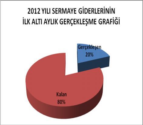 6- Sermaye Giderleri Üniversitemiz yılı bütçe başlangıç ödeneğine göre Sermaye Giderlerinde ilk altı ayında gerçekleşme oranı % 19,61 olup, gerçekleşme miktarı 4.559.295 TL dir.