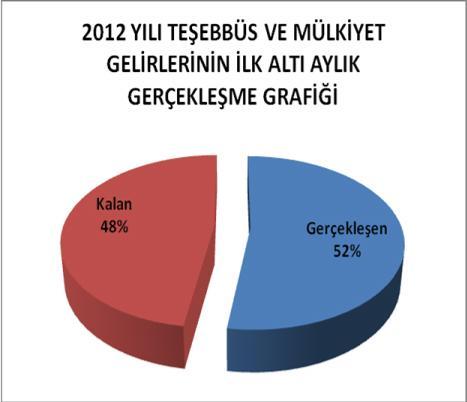 987 TL dir. 2011 yılının ilk altı ayında ise gerçekleşme miktarı toplam olarak 2.905.066 TL idi.