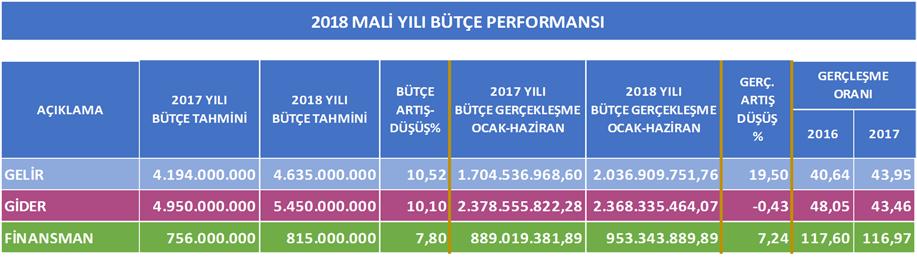 I. Ocak Haziran 2018 Dönemi Bütçe Uygulama Sonuçları 2018 mali yılı gelir bütçemiz 2017 mali yılına göre % 10,52 artırılarak 4 Milyar 635 Milyon olarak tahmin edilmiş, buna