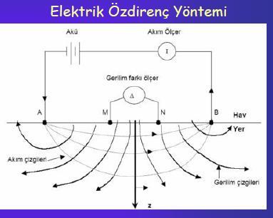 11 ÖZDİRENÇ Aramalar sırasında bu elektrot dizilimleri ya aralıkları bozulmadan yana doğru kaydırılarak yeraltında yanal bir süreksizlik