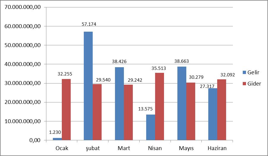 3. FİNANSMAN 2015 yılı ilk yarısı itibariyle bütçe gelirleri toplamı 165.136.245 TL, bütçe giderleri toplamı 161.799.759 TL olarak gerçekleşmiştir. Grafik 11.