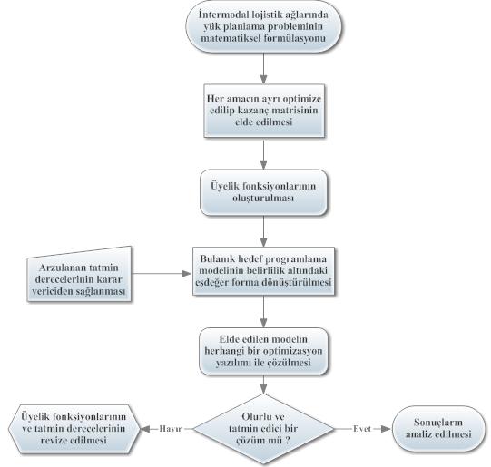 A.Baykasoğlu, K. Subulan İntermodal Lojistik Ağlarında Yük Planlama Problemi için Yeni Bir Matematiksel Şekil 7.