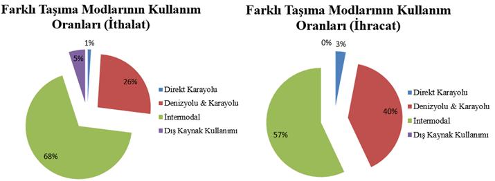 A.Baykasoğlu, K. Subulan İntermodal Lojistik Ağlarında Yük Planlama Problemi için Yeni Bir Matematiksel Tablo 4.