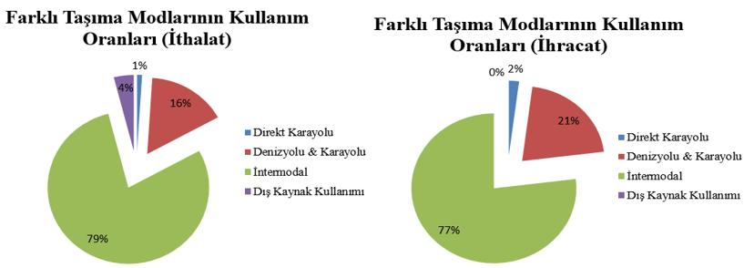 1872491 89898090,0 Toplam Transit Süresi (saat) 142411984,0 1615857 85437220,0 Toplam CO 2 Salınımı (kg) 142330667,0 1758551 84438490,0 Model Sınıfı Toplam değişken sayısı MILP 34907 MINLP 34907 MILP