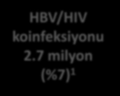 Dünyada HBV/HIV ve HCV/HIV Koinfeksiyonu Viral hepatitlerle koinfekte HIV pozitif olgularda karaciğer