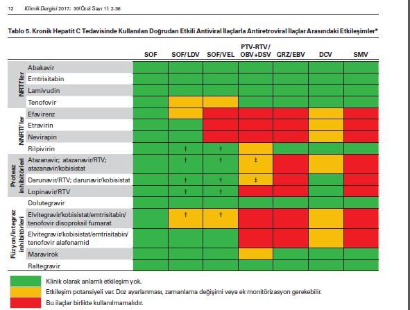 HIV/HCV Koinfeksiyonunda DEA Ajanlar 6 Kronik Hepatit C Virusu İnfeksiyonunun Yönetimi: Türk Klinik Mikrobiyoloji ve İnfeksiyon