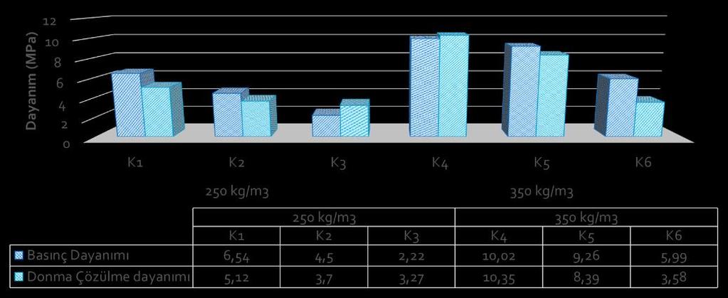 grubunda ise 10,02 MPa dayanıma ulaştığı görülmüştür.