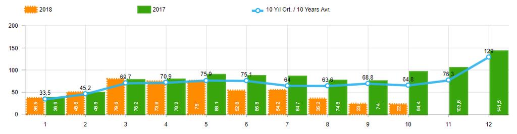 PAZAR 2018 yılı Ocak-Ekim döneminde toplam satışlar 2017 yılı aynı dönemine göre yüzde 32