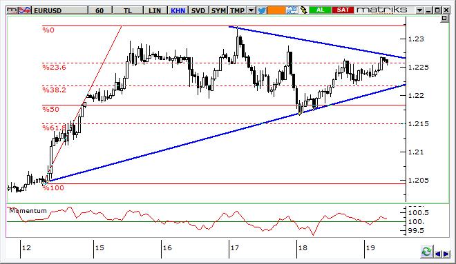 EUR/USD Teknik Analizi 1,23 ü aşamayan EUR/USD paritesinde 1,22 1,23 gibi son derece dar bir bant içinde sıkışma yaşanıyor. Momentum dengeli.