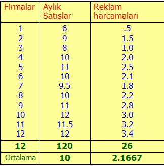 Ödev: Br endüstrdek 12 frmanın aylık satışları le aynı aylar çnde yaptıkları reklam